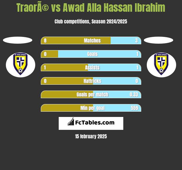 TraorÃ© vs Awad Alla Hassan Ibrahim h2h player stats