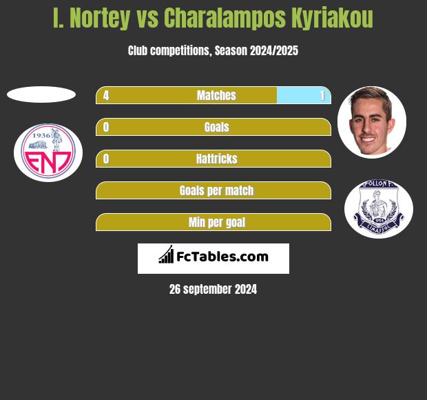 I. Nortey vs Charalampos Kyriakou h2h player stats