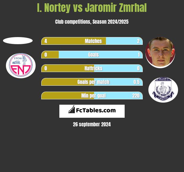 I. Nortey vs Jaromir Zmrhal h2h player stats