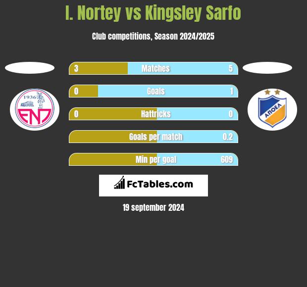 I. Nortey vs Kingsley Sarfo h2h player stats