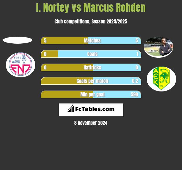 I. Nortey vs Marcus Rohden h2h player stats