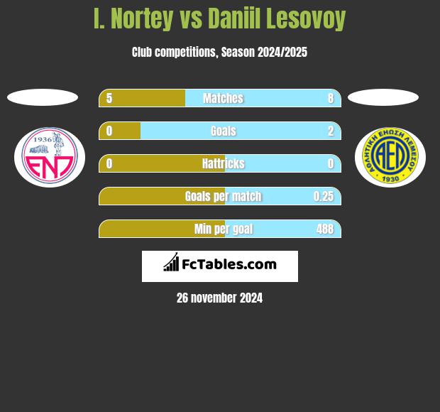 I. Nortey vs Daniil Lesovoy h2h player stats