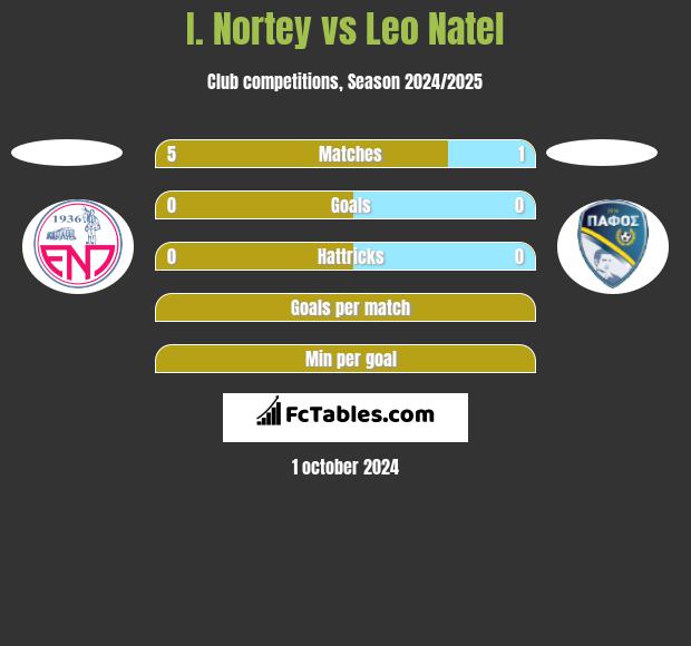 I. Nortey vs Leo Natel h2h player stats