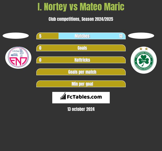 I. Nortey vs Mateo Maric h2h player stats