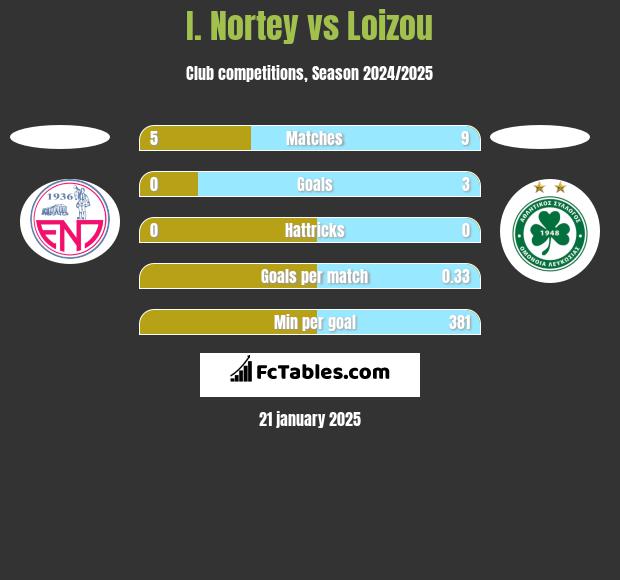 I. Nortey vs Loizou h2h player stats