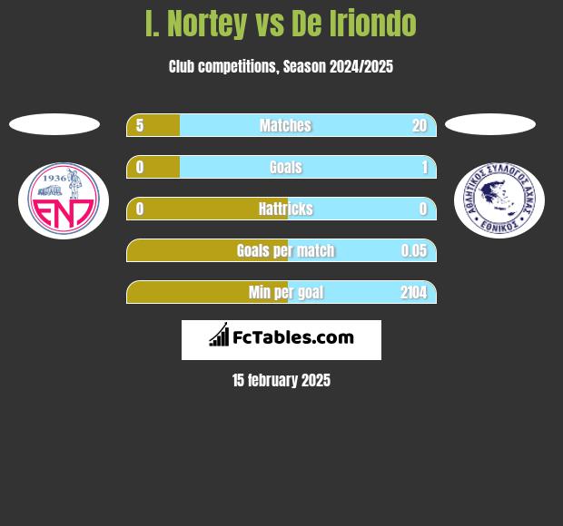 I. Nortey vs De Iriondo h2h player stats