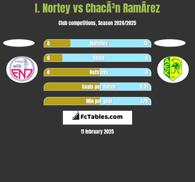 I. Nortey vs ChacÃ³n RamÃ­rez h2h player stats