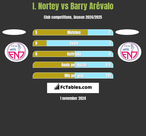 I. Nortey vs Barry Arévalo h2h player stats