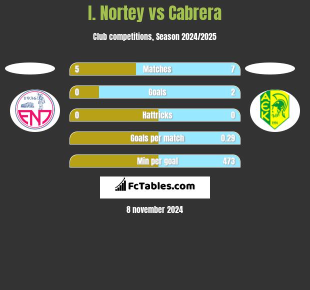 I. Nortey vs Cabrera h2h player stats