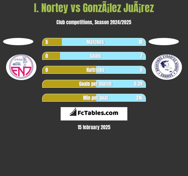 I. Nortey vs GonzÃ¡lez JuÃ¡rez h2h player stats