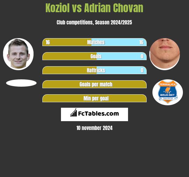 Koziol vs Adrian Chovan h2h player stats