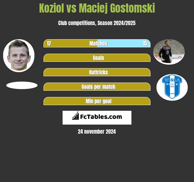 Koziol vs Maciej Gostomski h2h player stats