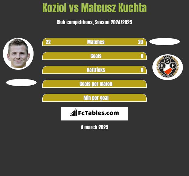 Koziol vs Mateusz Kuchta h2h player stats