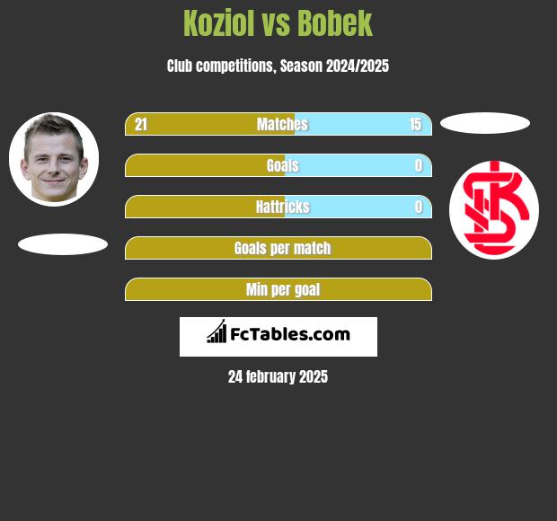 Koziol vs Bobek h2h player stats