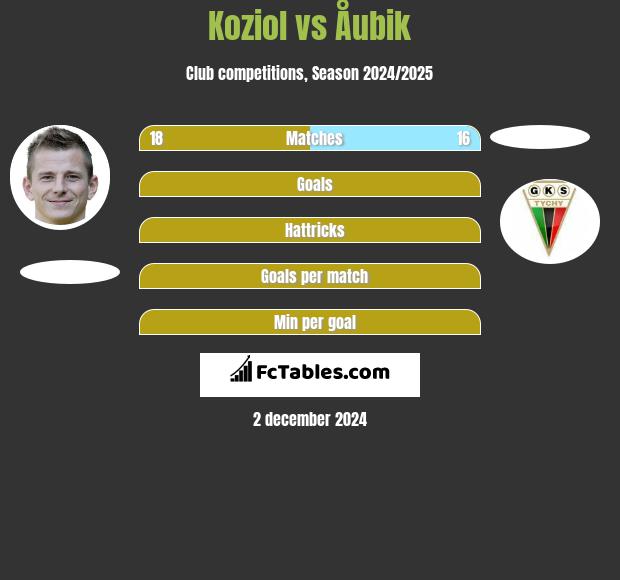 Koziol vs Åubik h2h player stats