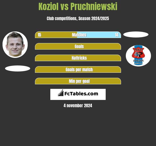 Koziol vs Pruchniewski h2h player stats