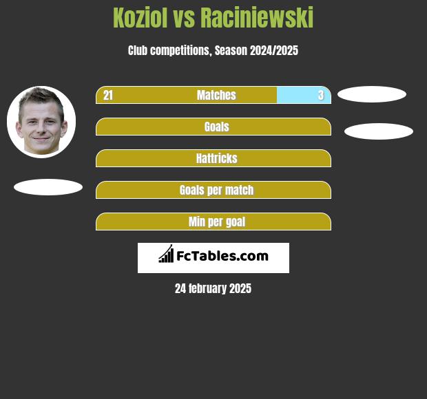 Koziol vs Raciniewski h2h player stats