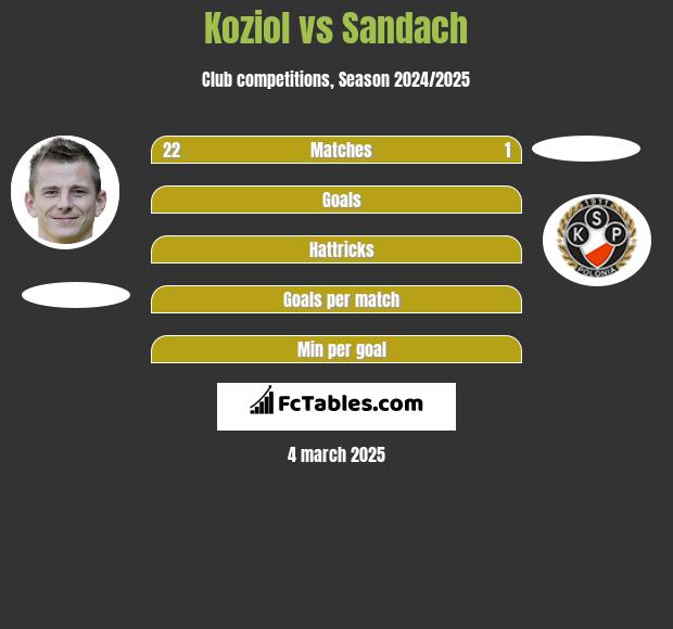 Koziol vs Sandach h2h player stats