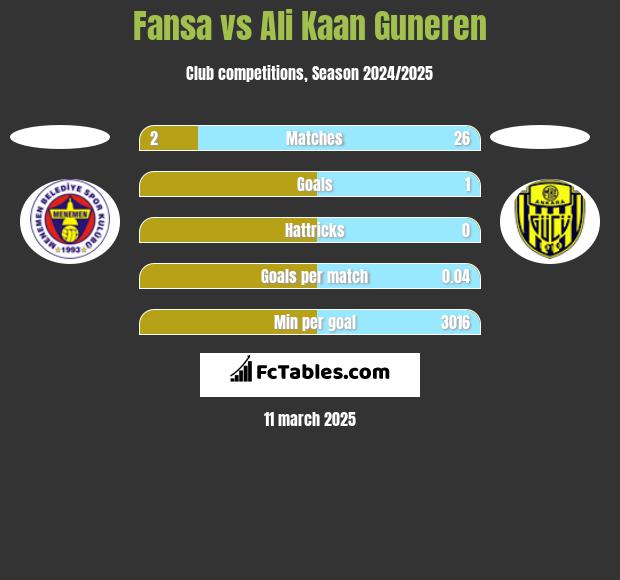 Fansa vs Ali Kaan Guneren h2h player stats