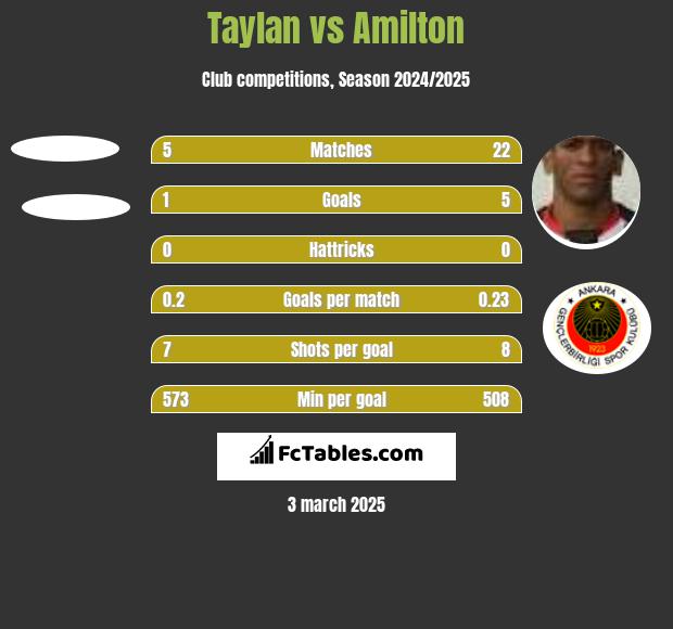 Taylan vs Amilton h2h player stats