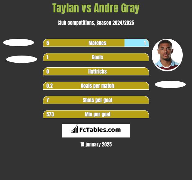 Taylan vs Andre Gray h2h player stats