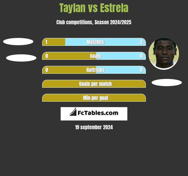 Taylan vs Estrela h2h player stats