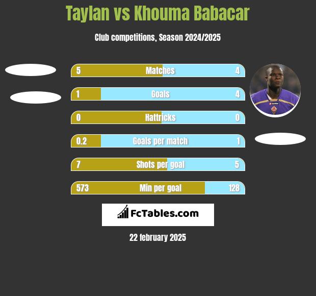 Taylan vs Khouma Babacar h2h player stats