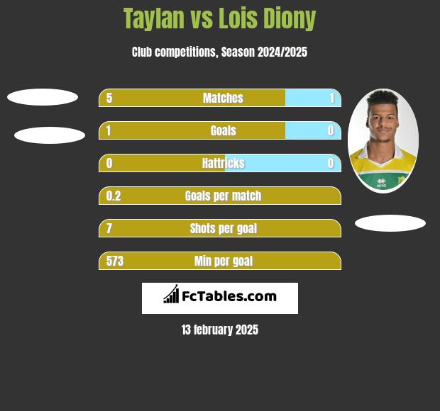 Taylan vs Lois Diony h2h player stats