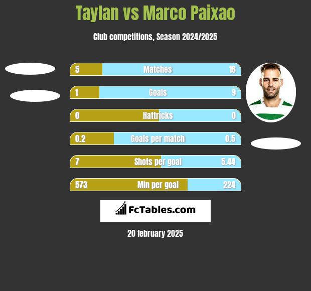 Taylan vs Marco Paixao h2h player stats