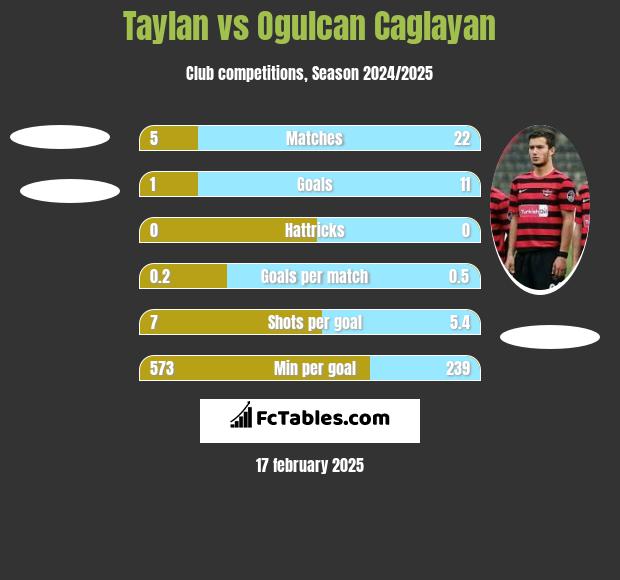 Taylan vs Ogulcan Caglayan h2h player stats