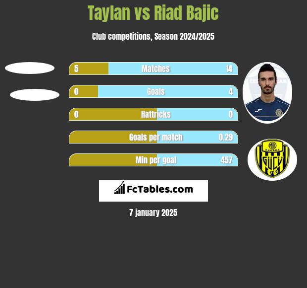 Taylan vs Riad Bajic h2h player stats