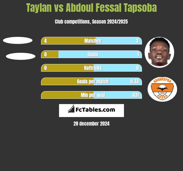 Taylan vs Abdoul Fessal Tapsoba h2h player stats