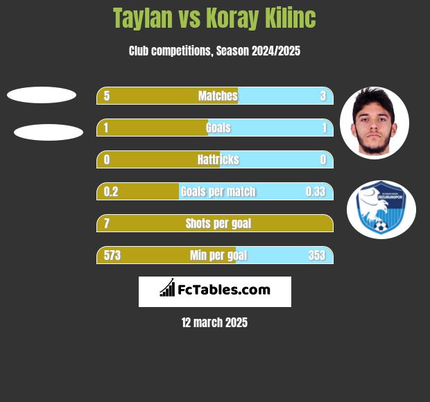 Taylan vs Koray Kilinc h2h player stats