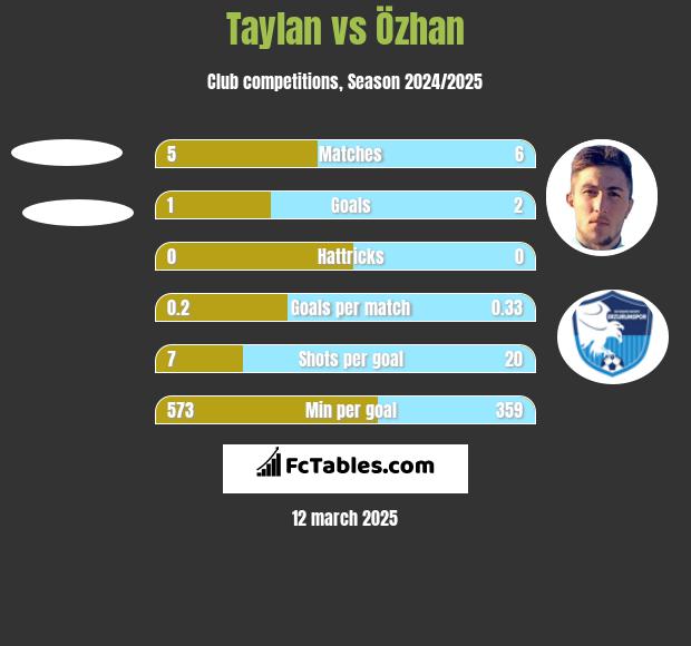 Taylan vs Özhan h2h player stats