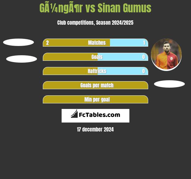 GÃ¼ngÃ¶r vs Sinan Gumus h2h player stats