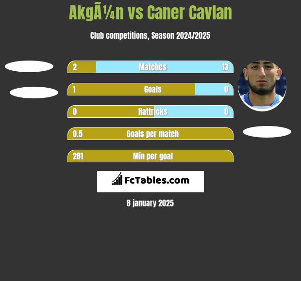 AkgÃ¼n vs Caner Cavlan h2h player stats