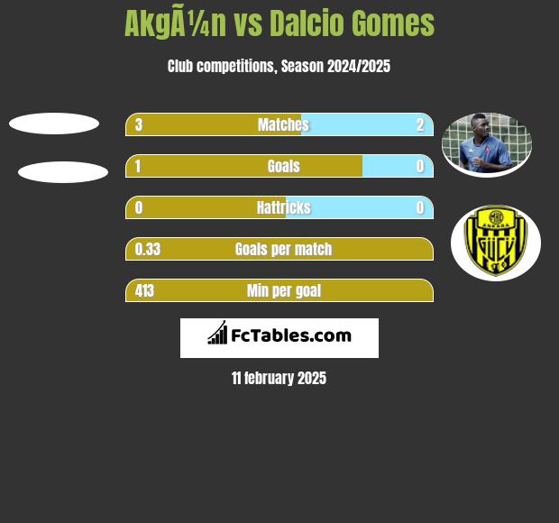 AkgÃ¼n vs Dalcio Gomes h2h player stats