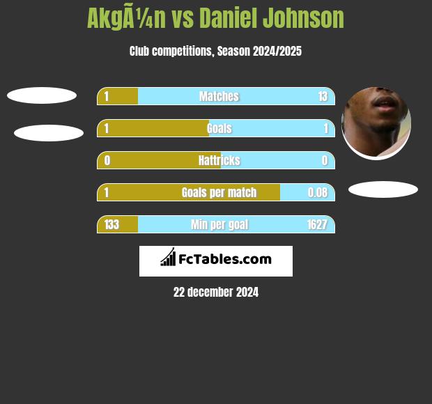 AkgÃ¼n vs Daniel Johnson h2h player stats