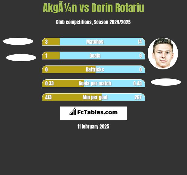 AkgÃ¼n vs Dorin Rotariu h2h player stats