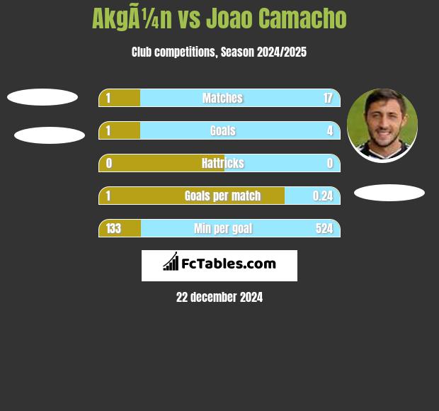 AkgÃ¼n vs Joao Camacho h2h player stats