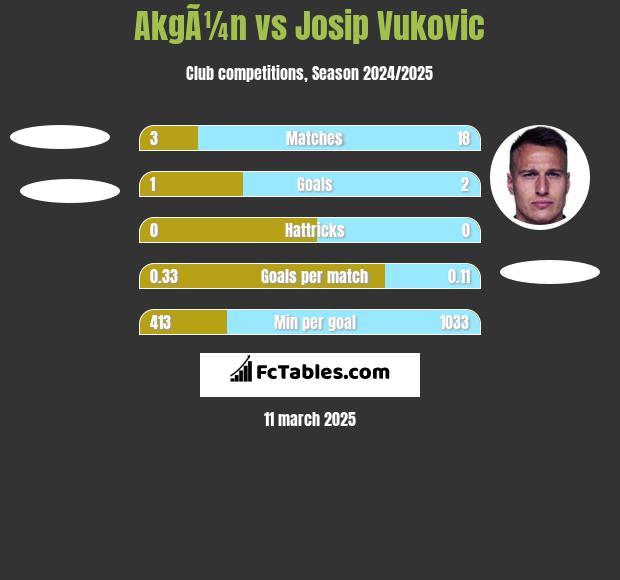 AkgÃ¼n vs Josip Vukovic h2h player stats