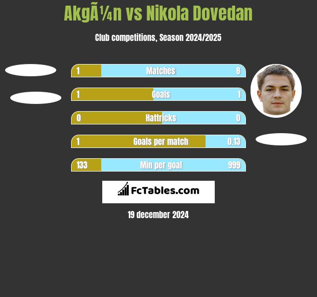 AkgÃ¼n vs Nikola Dovedan h2h player stats