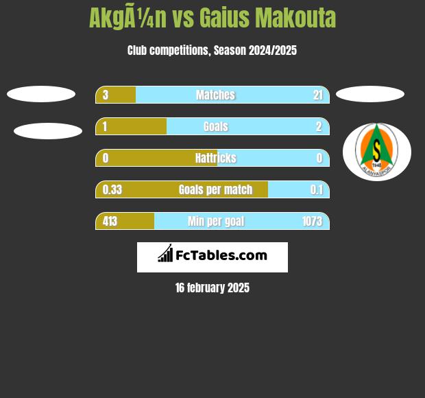 AkgÃ¼n vs Gaius Makouta h2h player stats