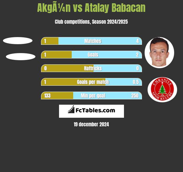 AkgÃ¼n vs Atalay Babacan h2h player stats