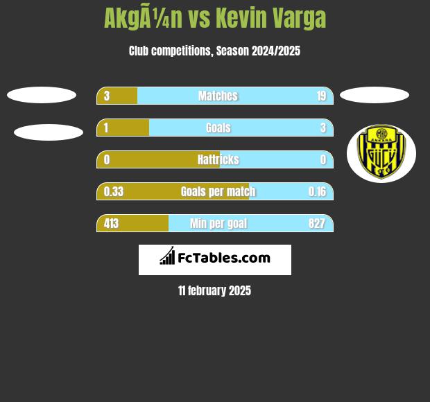 AkgÃ¼n vs Kevin Varga h2h player stats