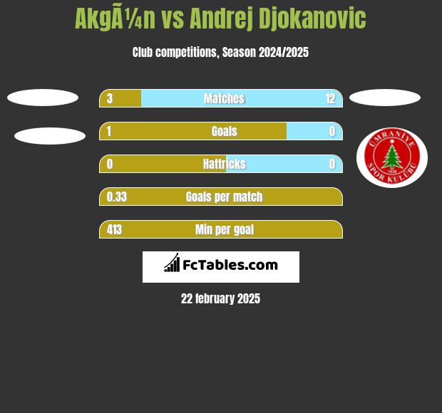 AkgÃ¼n vs Andrej Djokanovic h2h player stats