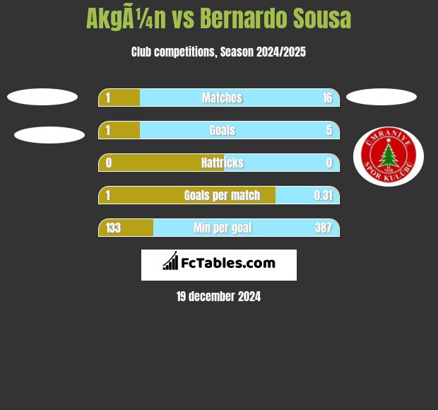 AkgÃ¼n vs Bernardo Sousa h2h player stats