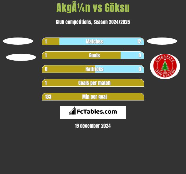 AkgÃ¼n vs Göksu h2h player stats