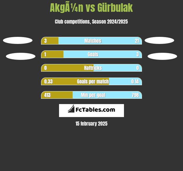 AkgÃ¼n vs Gürbulak h2h player stats