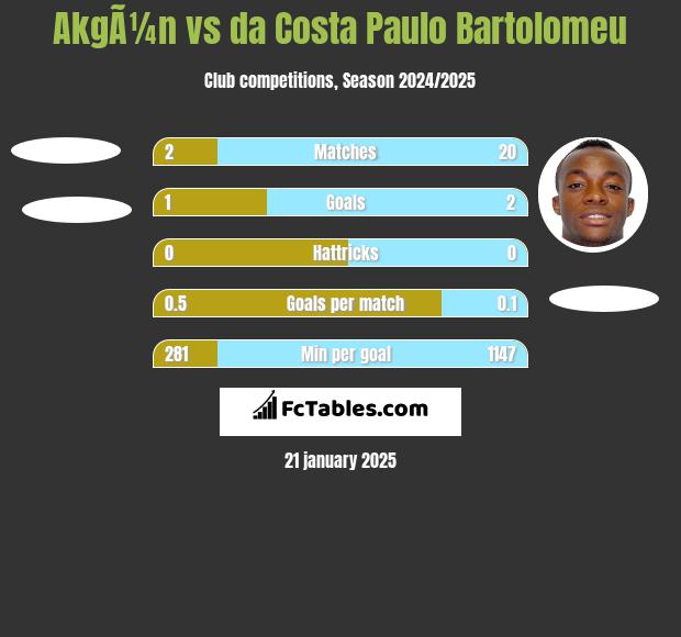 AkgÃ¼n vs da Costa Paulo Bartolomeu h2h player stats